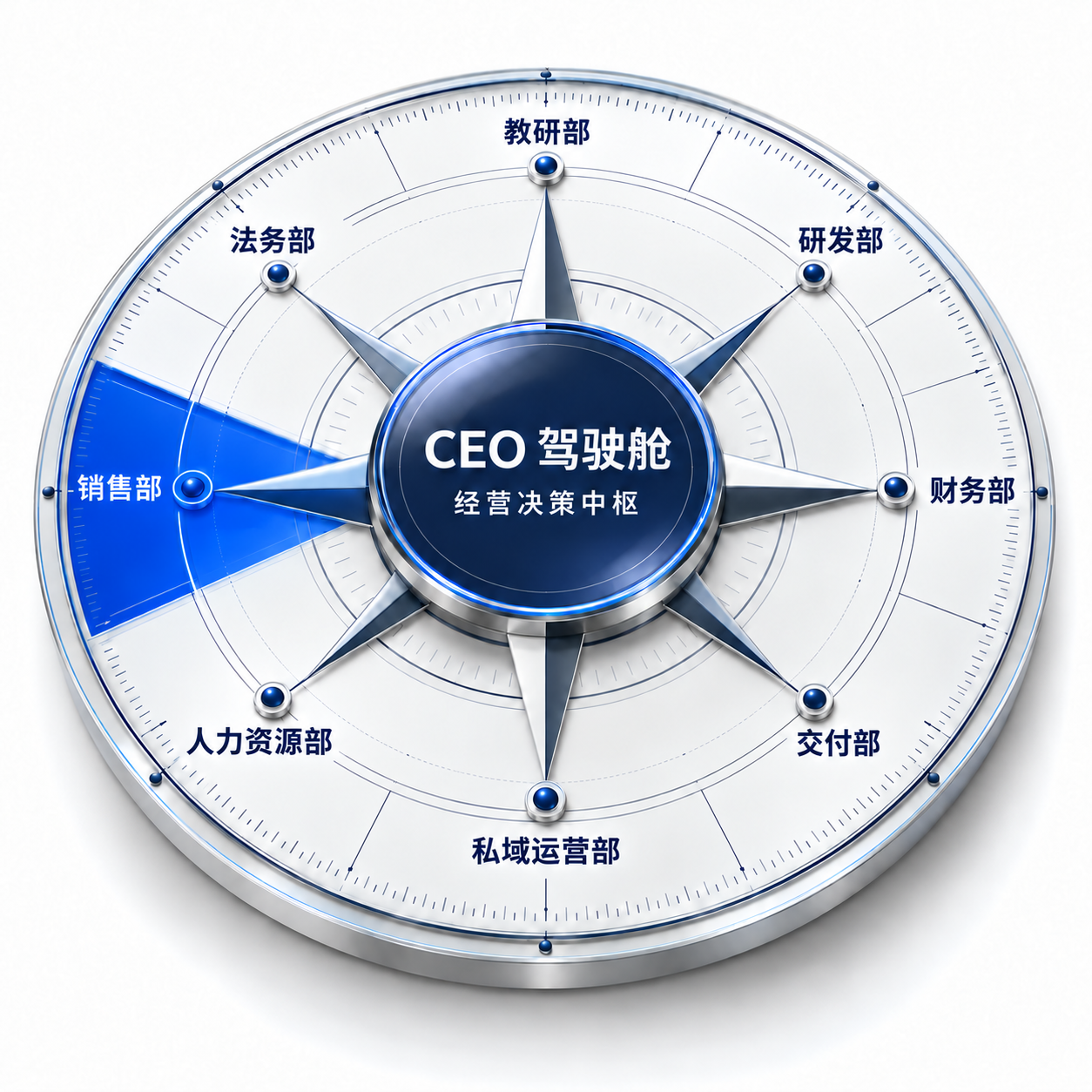 CEO驾驶舱连接教研、研发、财务、交付、私域运营、人力资源、销售和法务八个部门